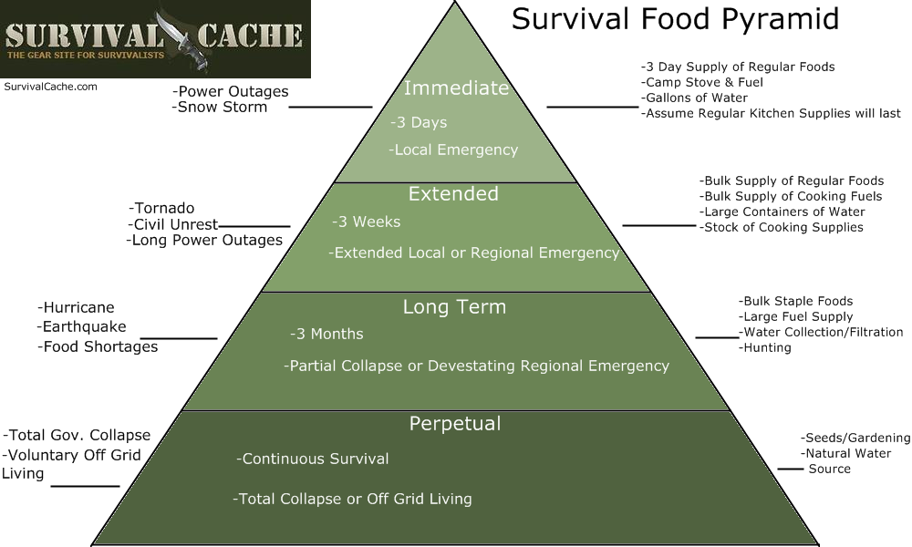 Emergency Food Pyramid